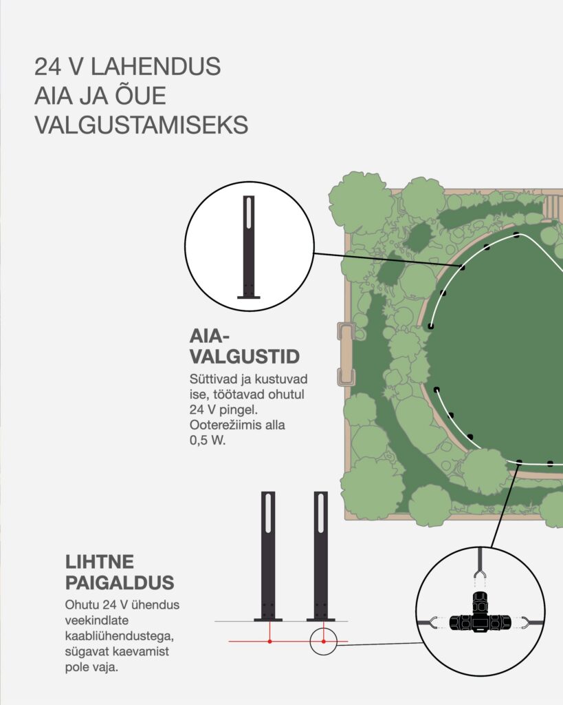 Aiavalgustuse skeem: 24 V LED-aiavalgustid aia teede ääres, lihtne paigaldus veekindlate kaabliühendustega