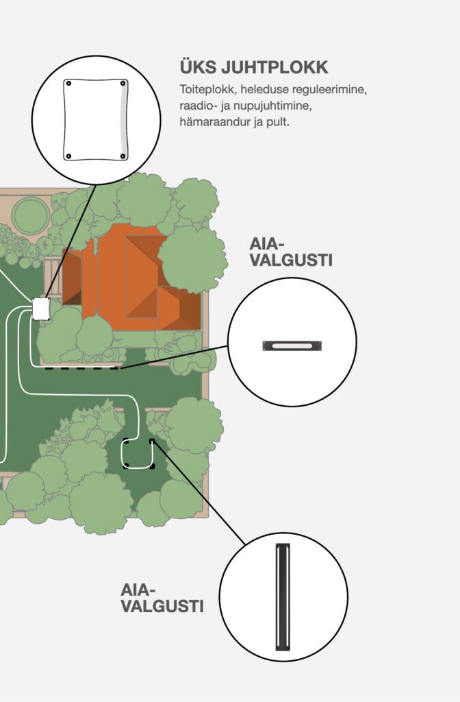 Aiavalgustuse skeem: üks juhtplokk maja juures toidab kõiki aiavalgusteid